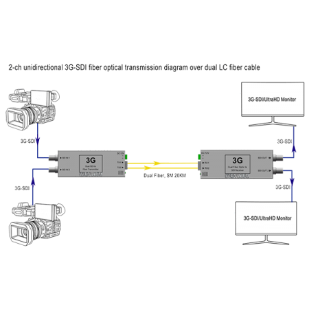Конвертер SDI-Оптика двухканальный